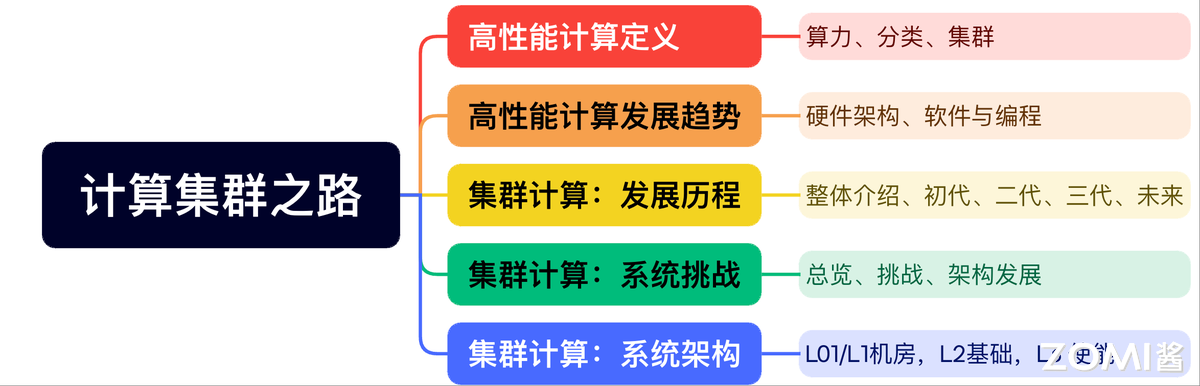 计算集群之路