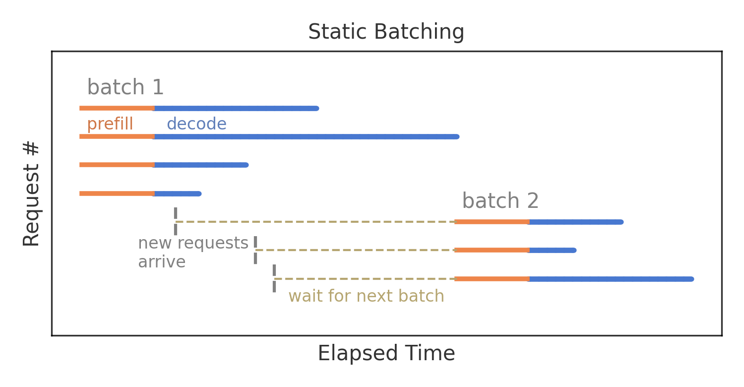 Static Batching 下对单个 Request 延迟的影响