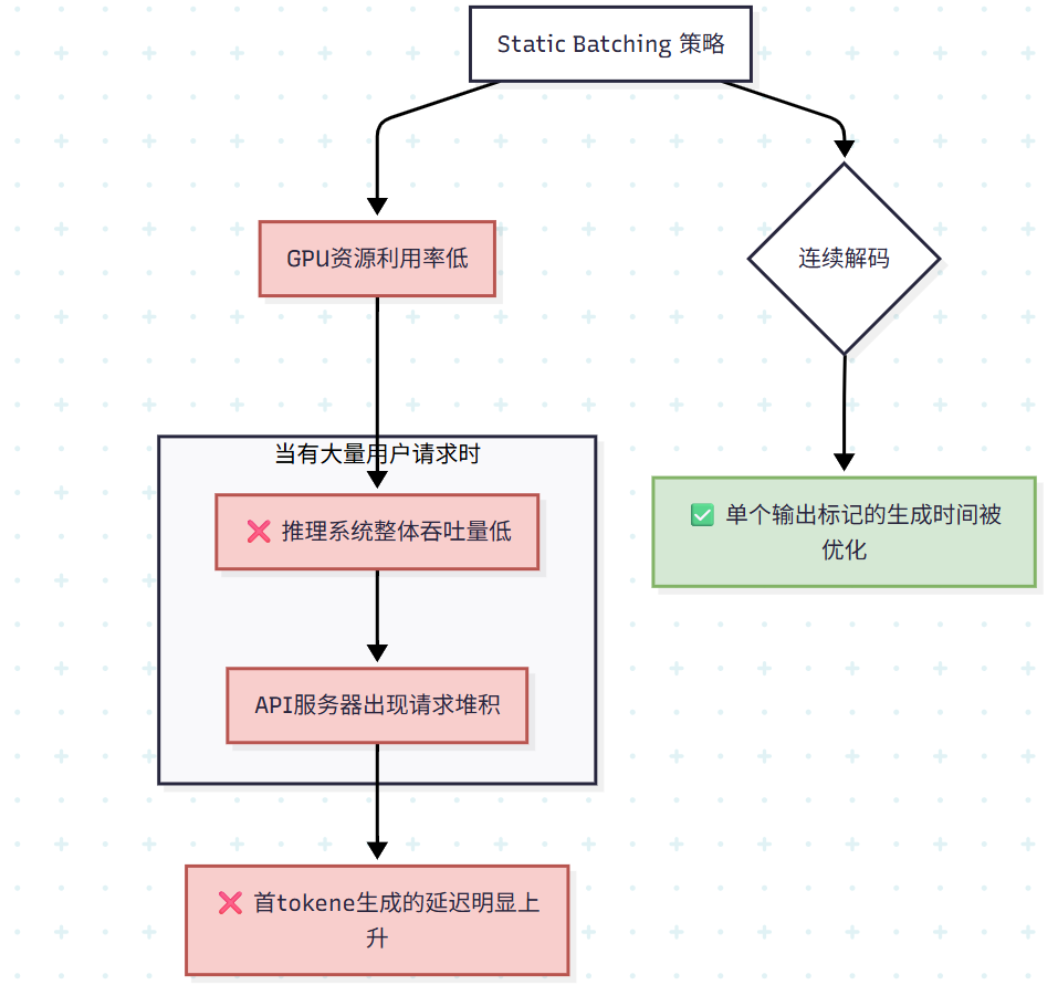 Static Batching 的缺陷分析