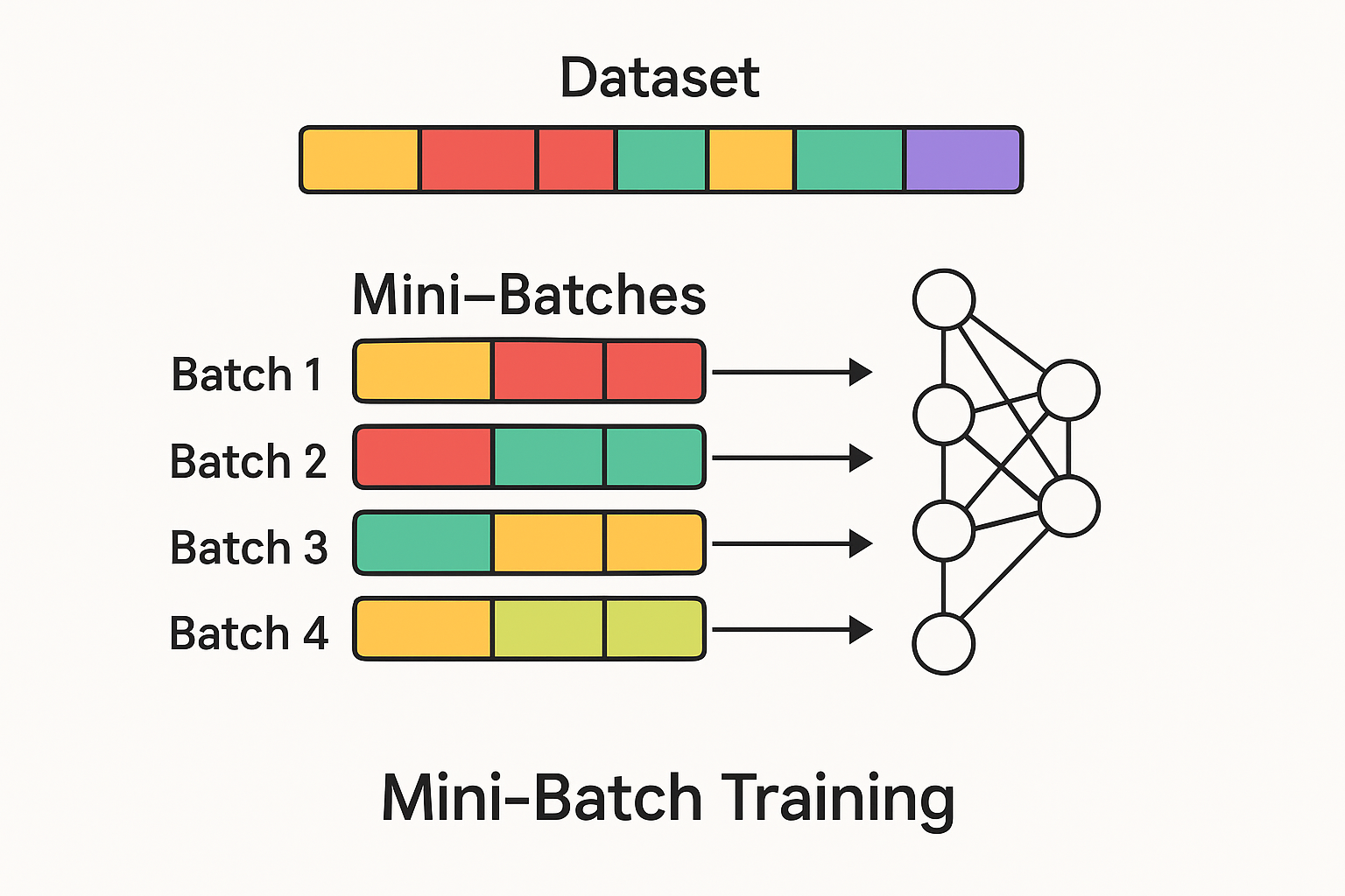 训练中批量训练地示意图