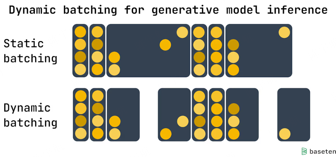 动态批处理优化点示意图