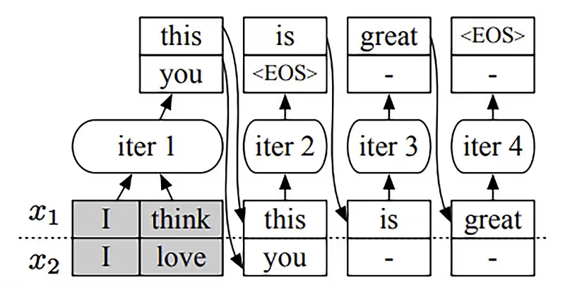 ORCA 中 iteration-level scheduling 示意图 1