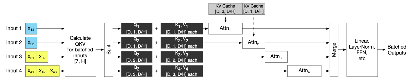 ORCA 中 iteration-level scheduling 示意图 2
