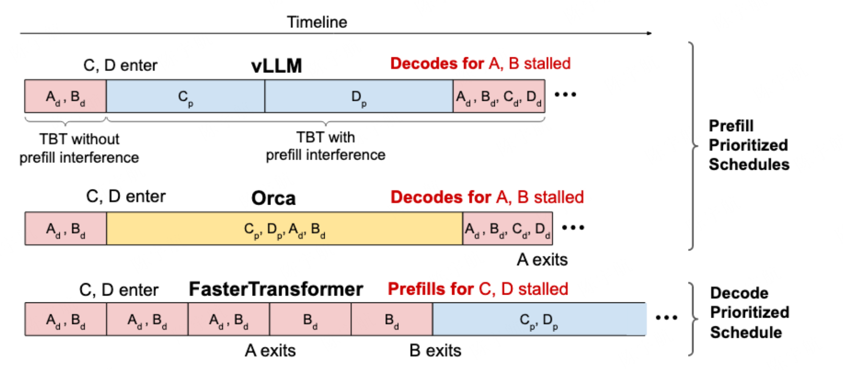 针对 Prefill 和 Decode 不同阶段分配算力示意图
