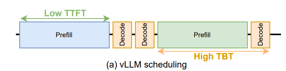 vllm-v0 的 Prefill-first 调度示意图