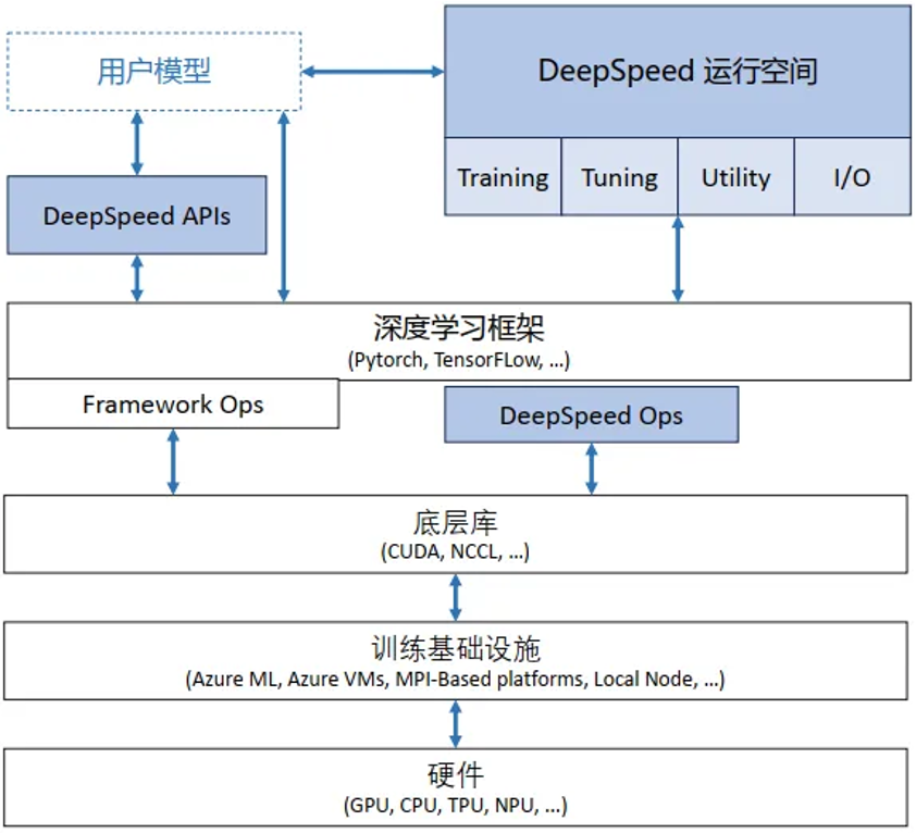 DeepSpeed Arch