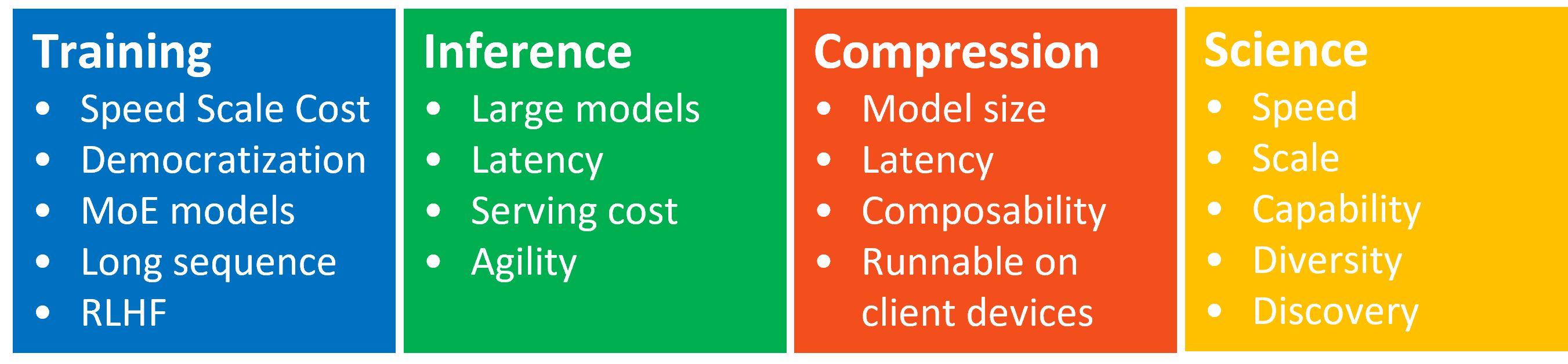 DeepSpeed's four innovation pillars