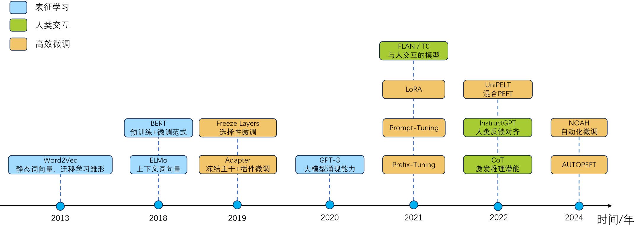 微调的发展之路