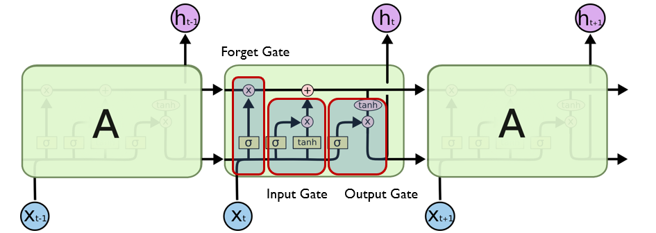 LSTM 结构示意图