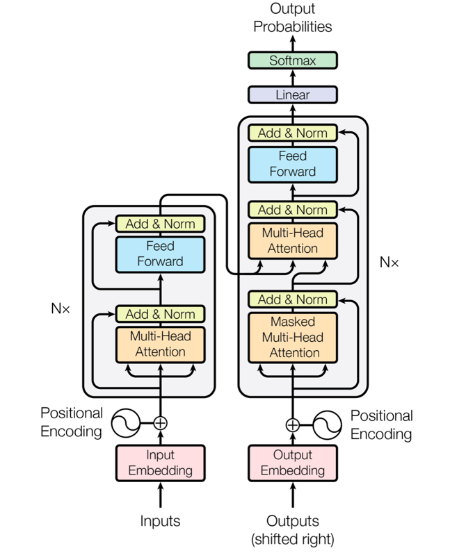 Transformer 原始架构