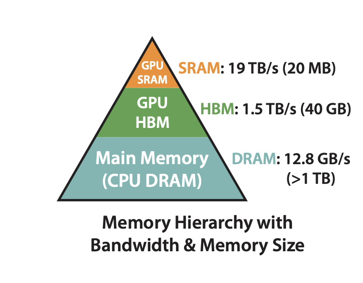 GPU 显存分级