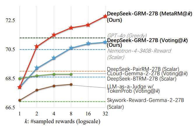 Reward Model Performance