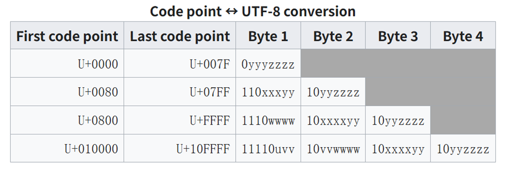 UTF8 编码
