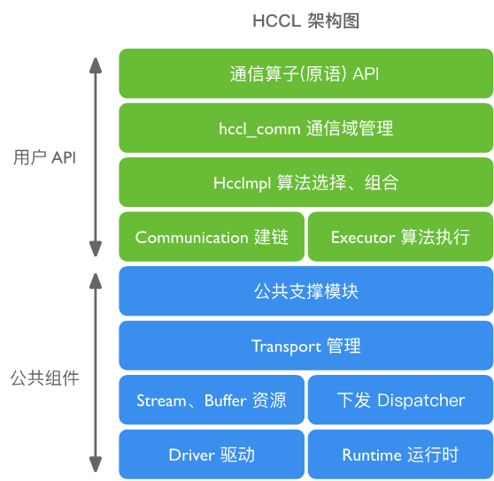 华为 HCCL