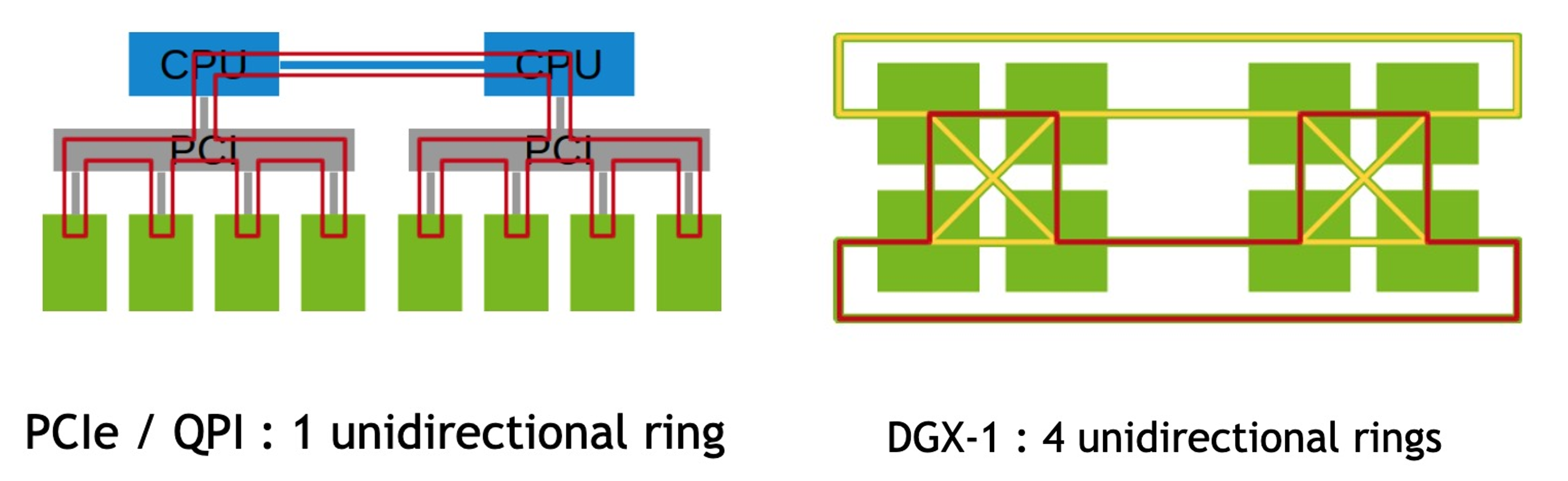 ring 网络
