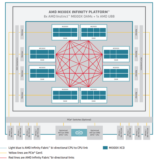 AMD MI300X GPU Infinity Fabric