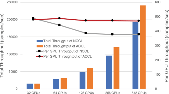 ACCL 优于 NCCL