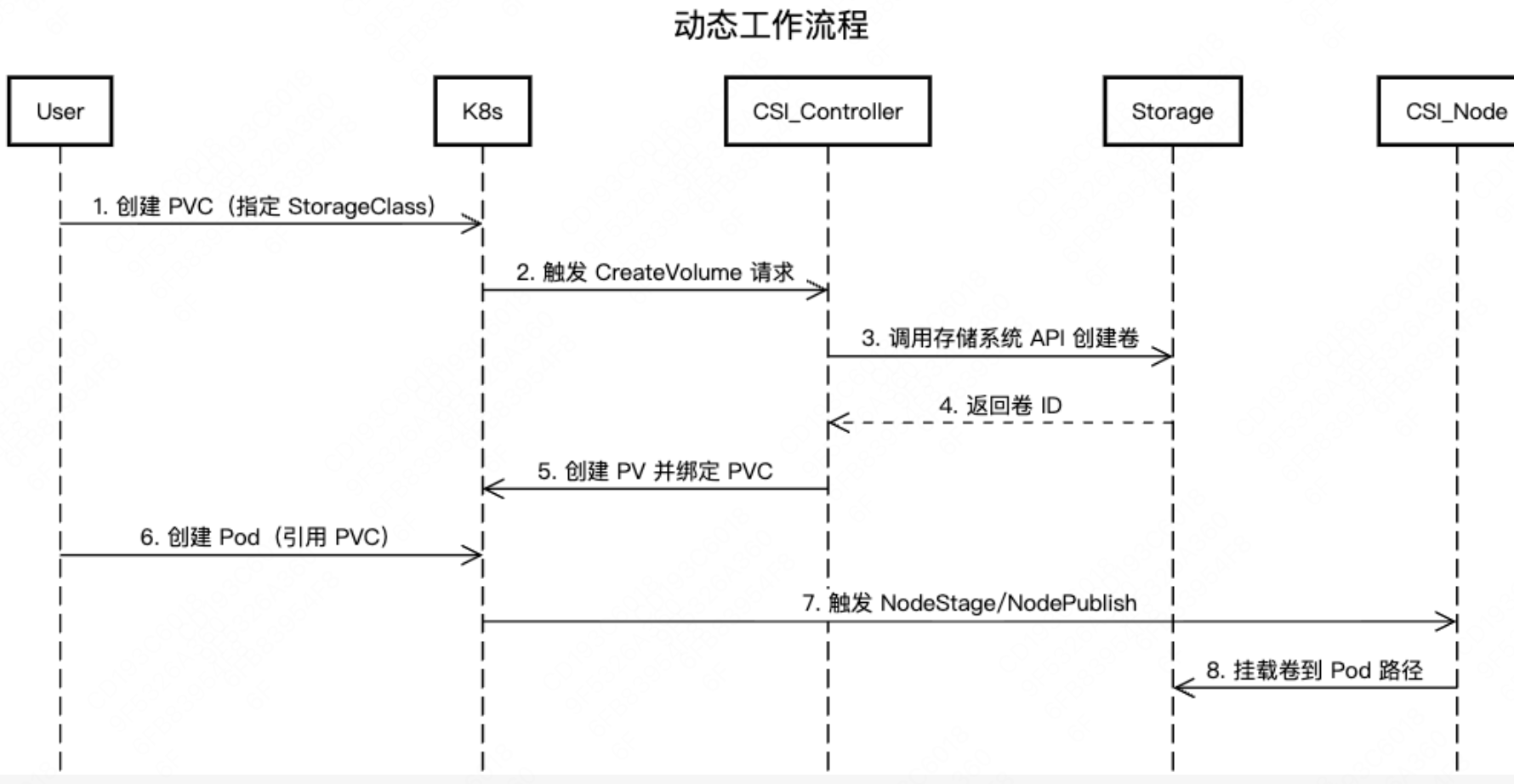 动态工作流程