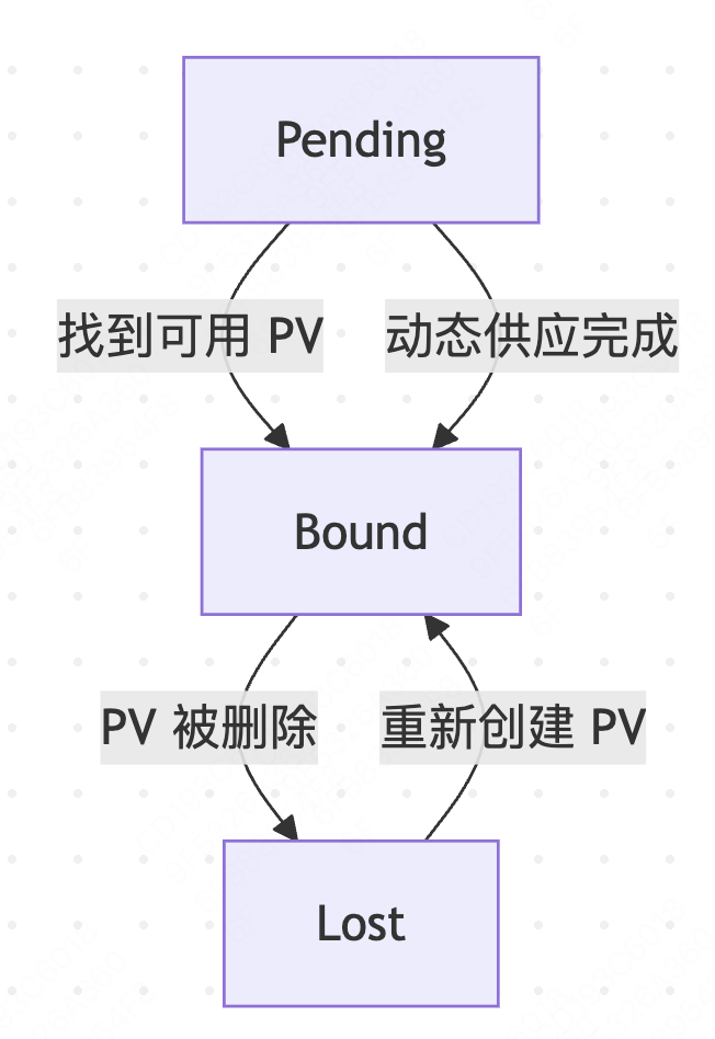 pvc 状态机
