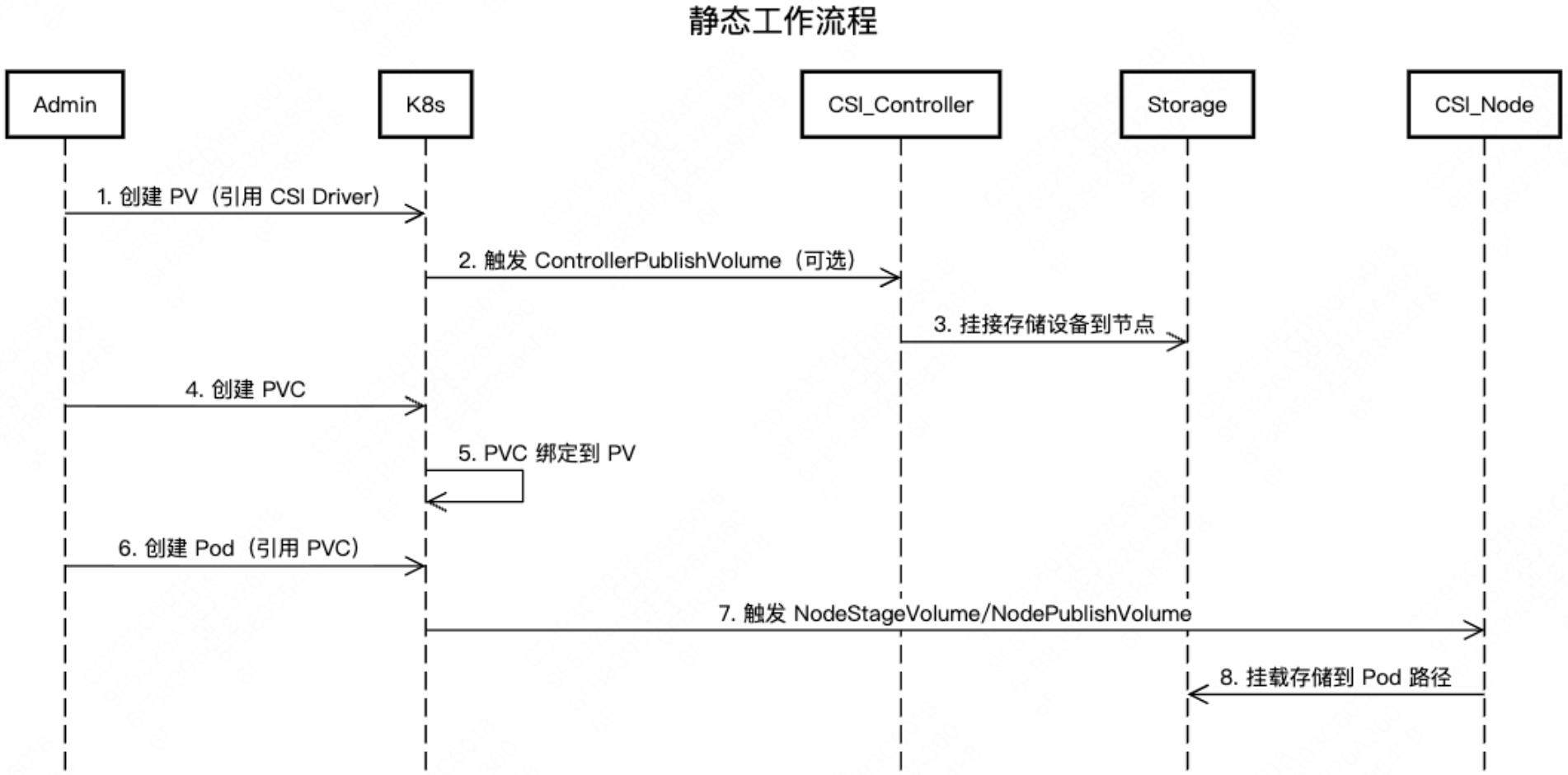 静态工作流程