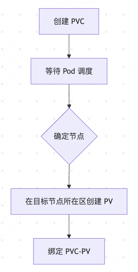 延迟绑定