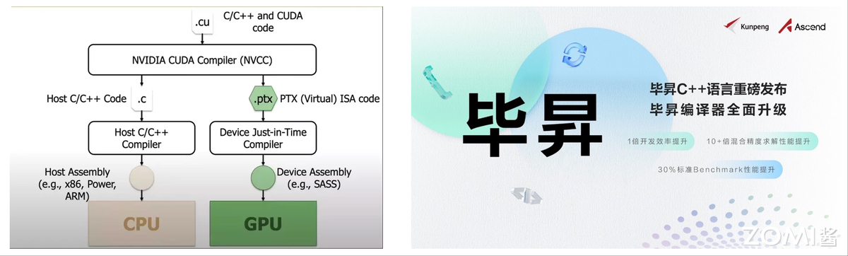 CUDA 异构编译器和 CANN 下毕昇编译器