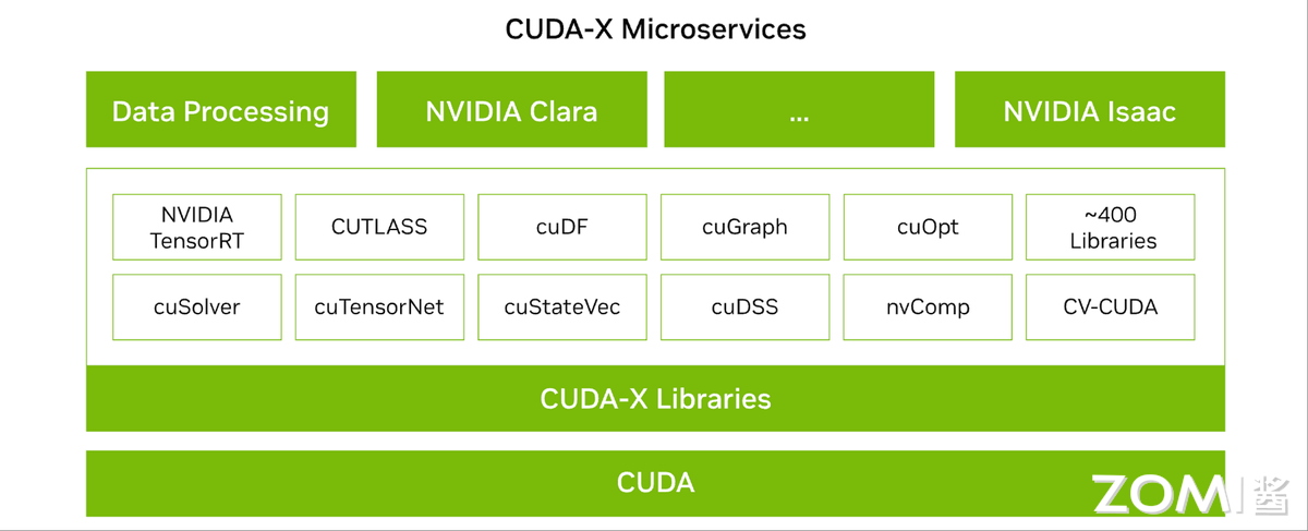 CUDA 计算库