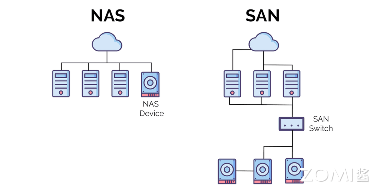 NAS 和 SAN