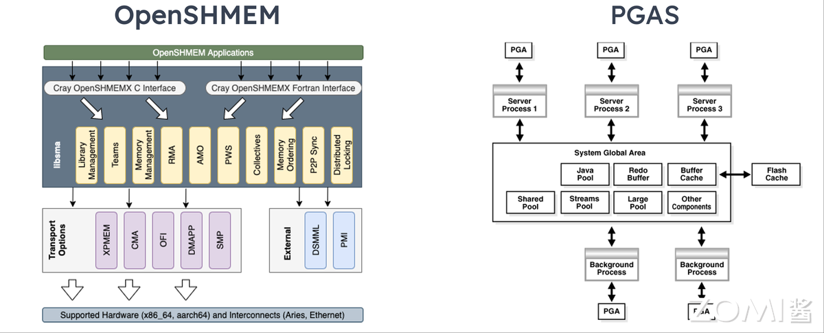 OpenSHMEM 和 PGAS 编程模型