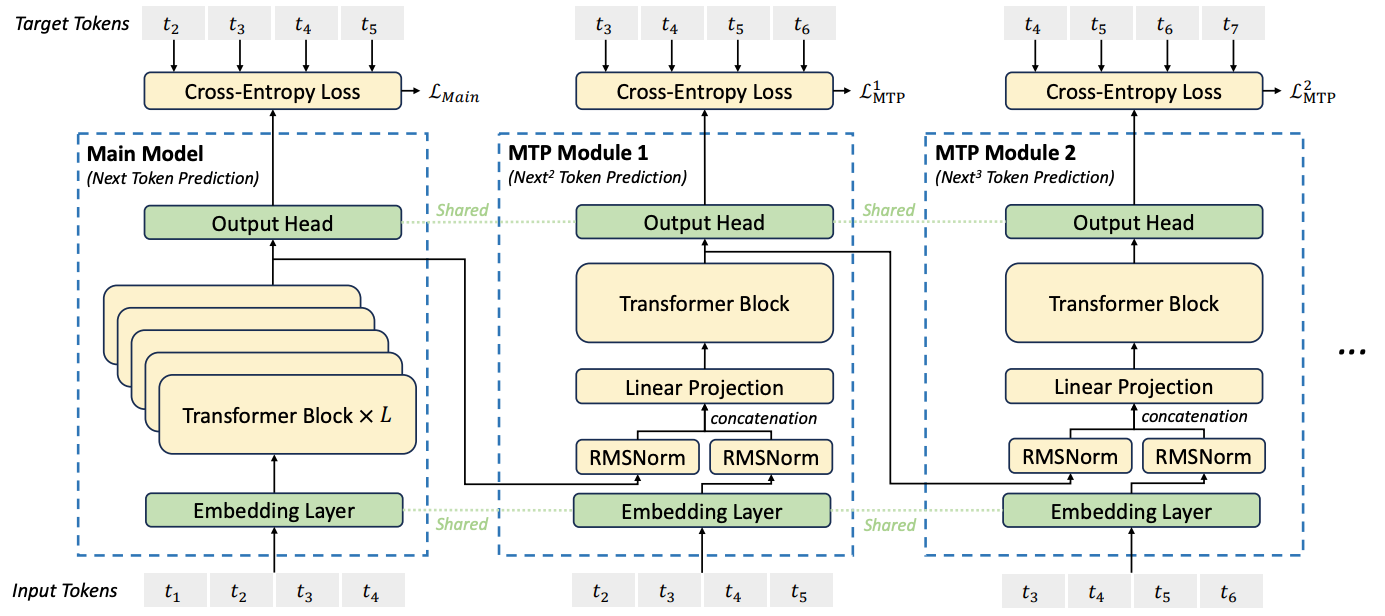 图 2：DeepSeek-V3 的序列式 MTP 架构