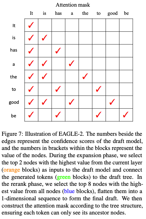 图 7：EAGLE-2 草稿筛选与验证