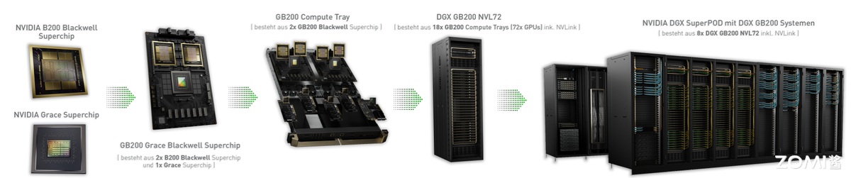 图 1:Blackwell 架构产品家族