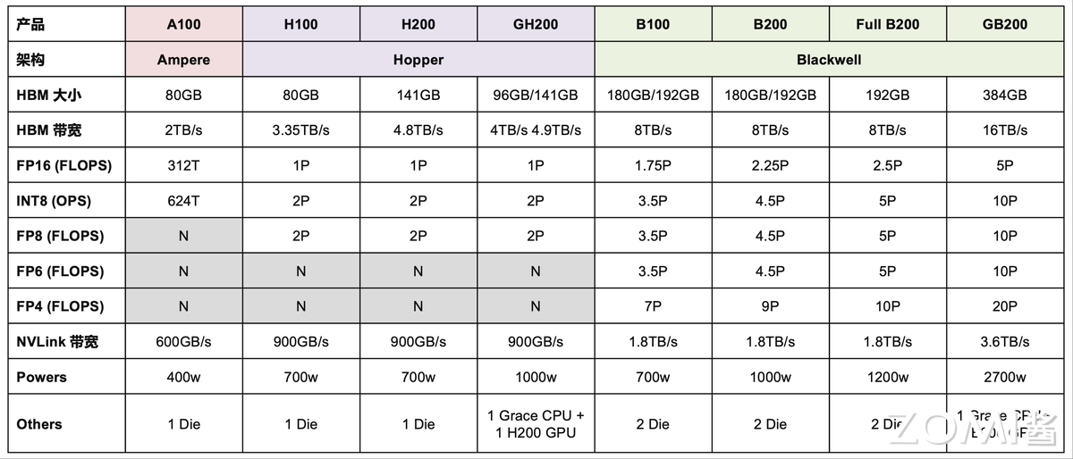 图 2:历代 GPU 架构关键技术规格比较