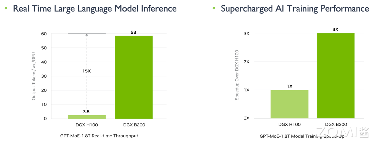 图 3:DGX B200 性能提升