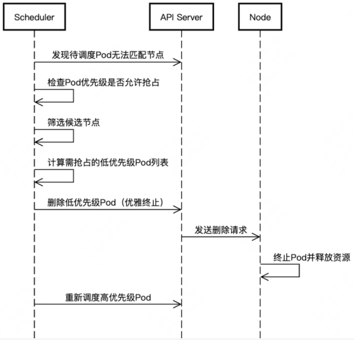 抢占机制