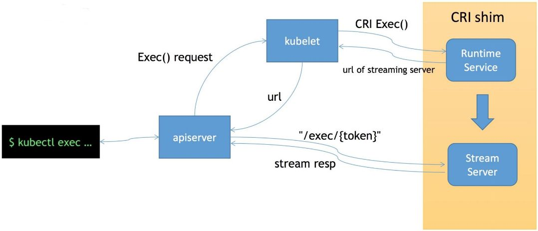 CRI 架构