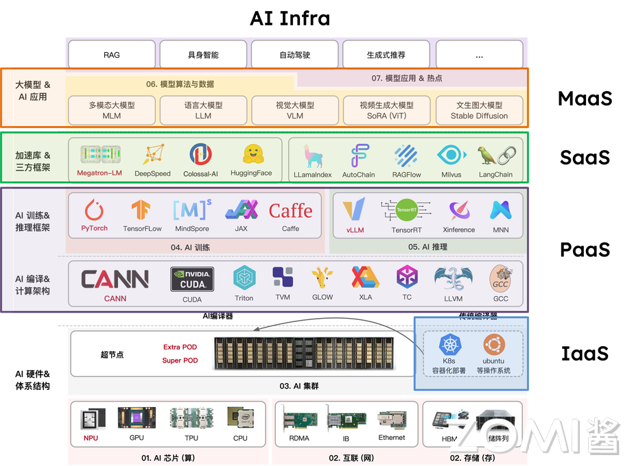 AI Infra
