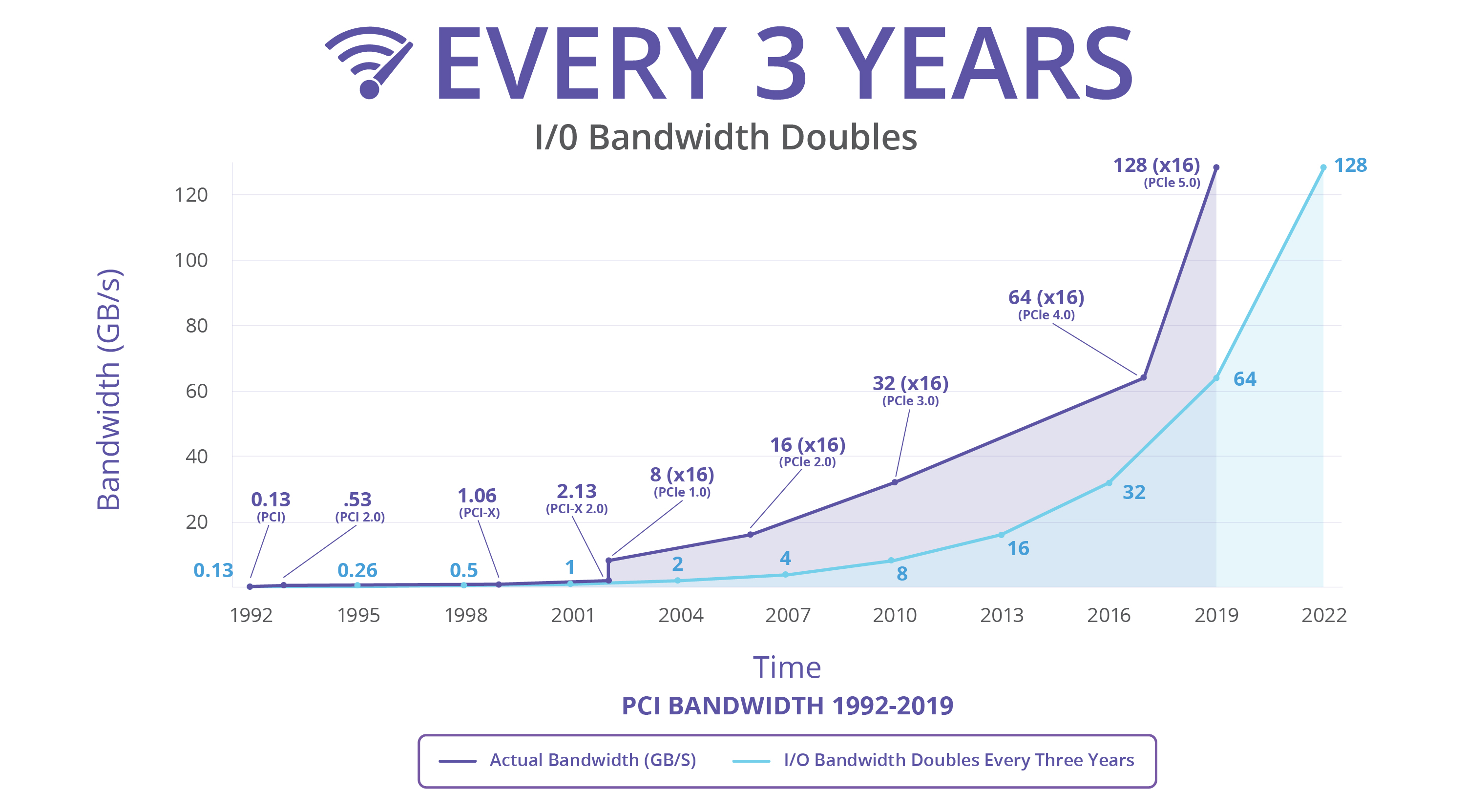 PCI-SIG History Graphic