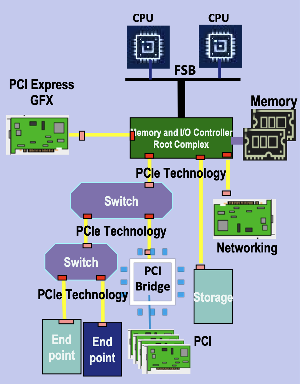 PCIe Platform View