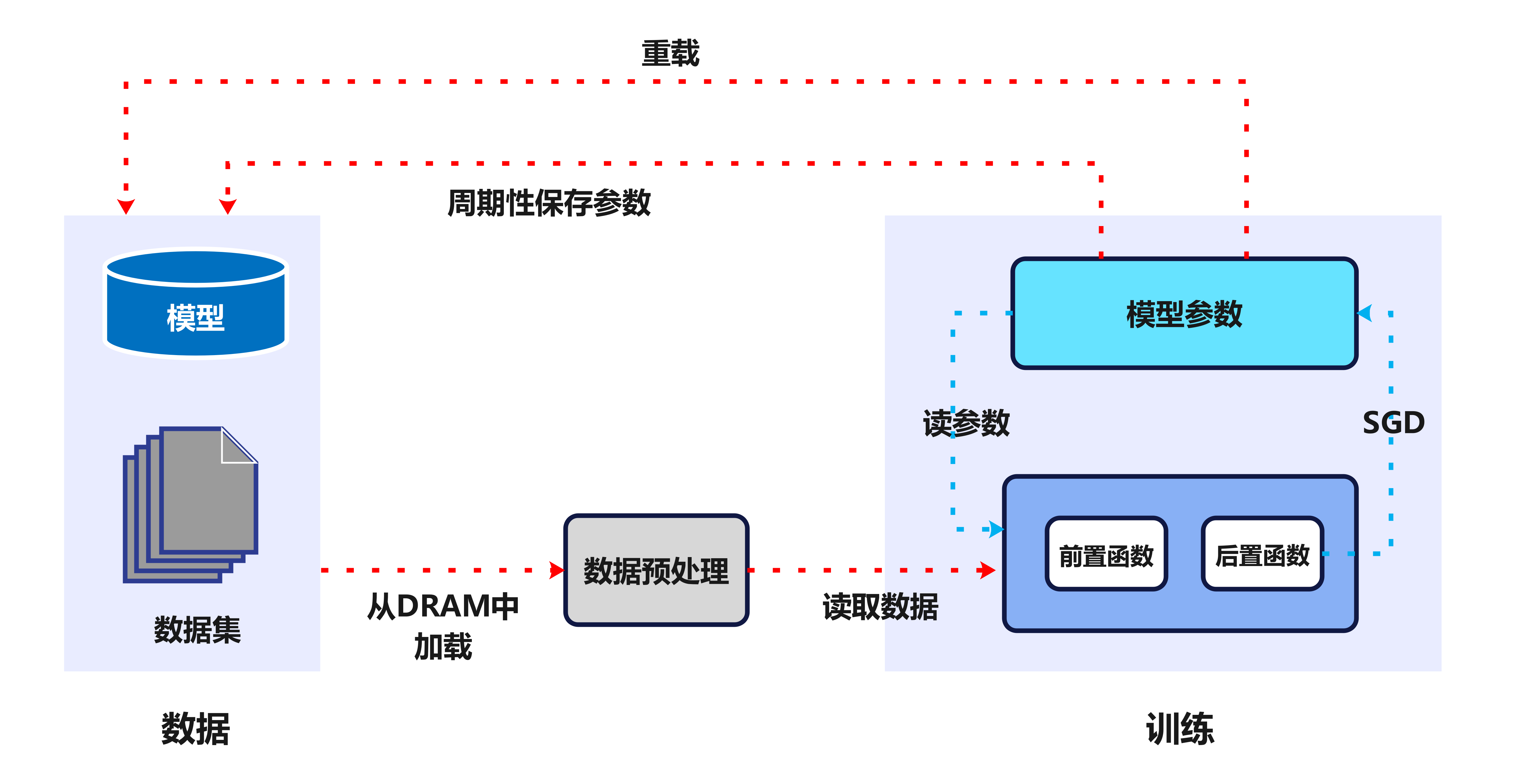 CKPT 在大模型训练中的作用