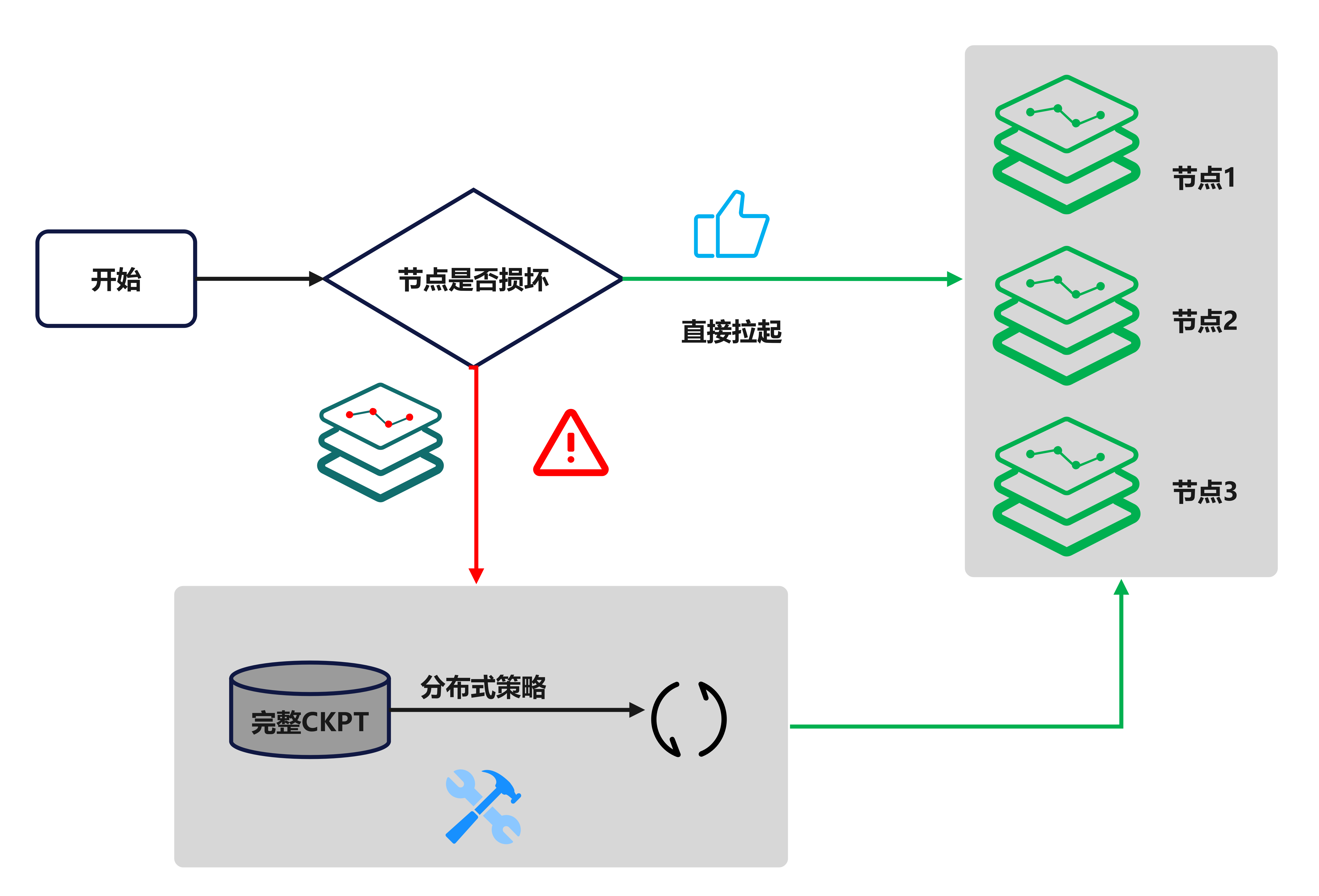 CKPT 切分与恢复的过程