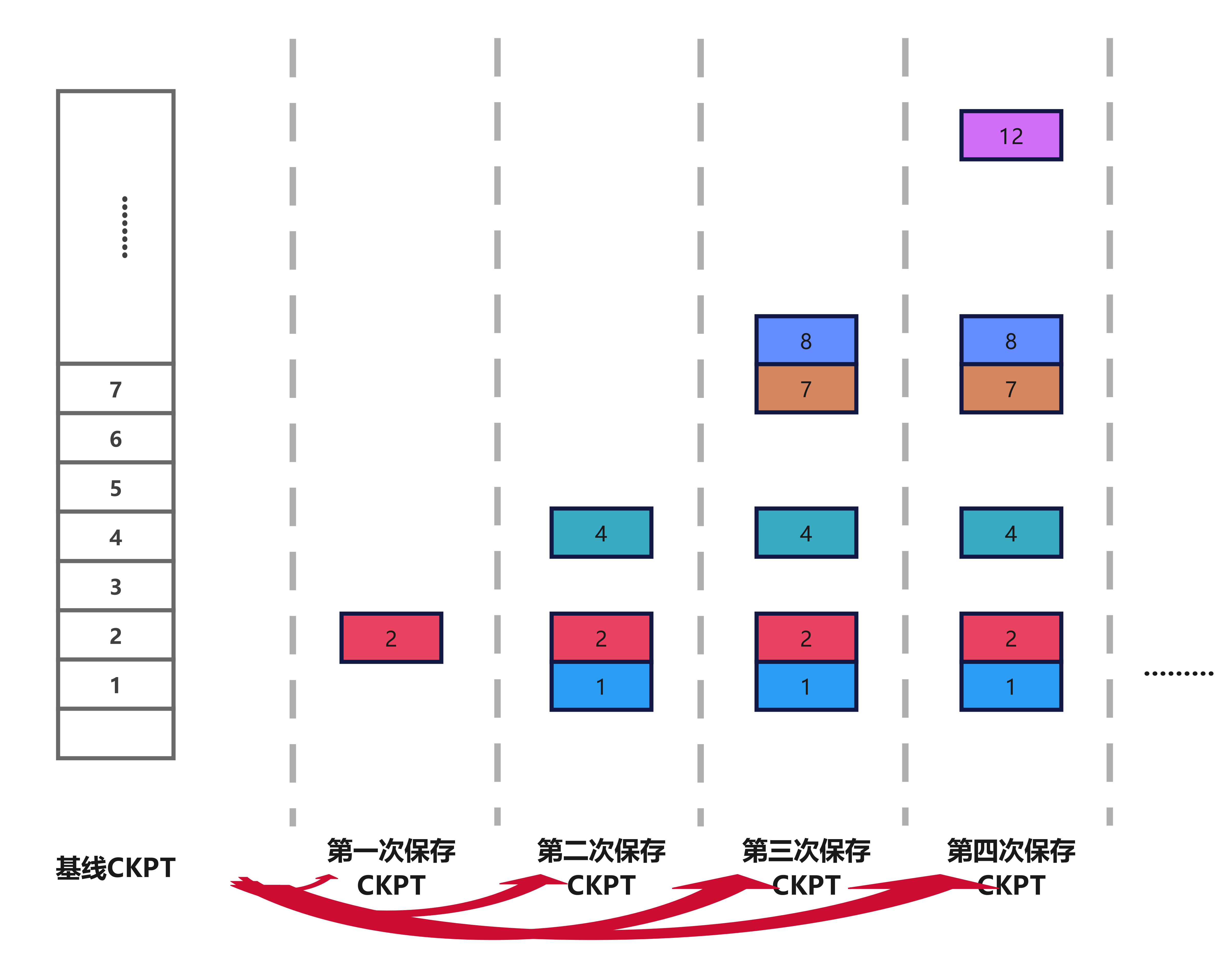 单基线差异检查点