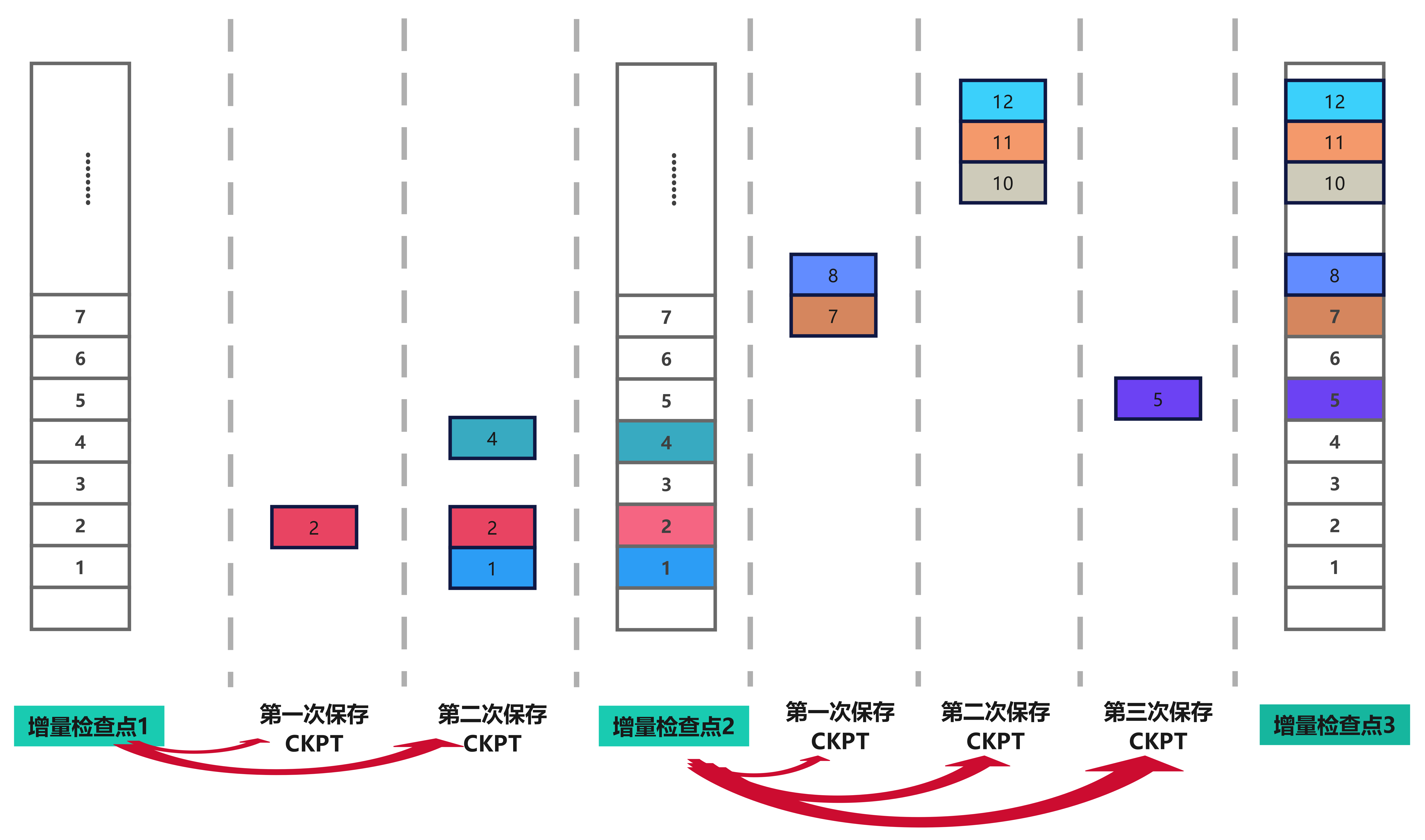 连续增量检查点