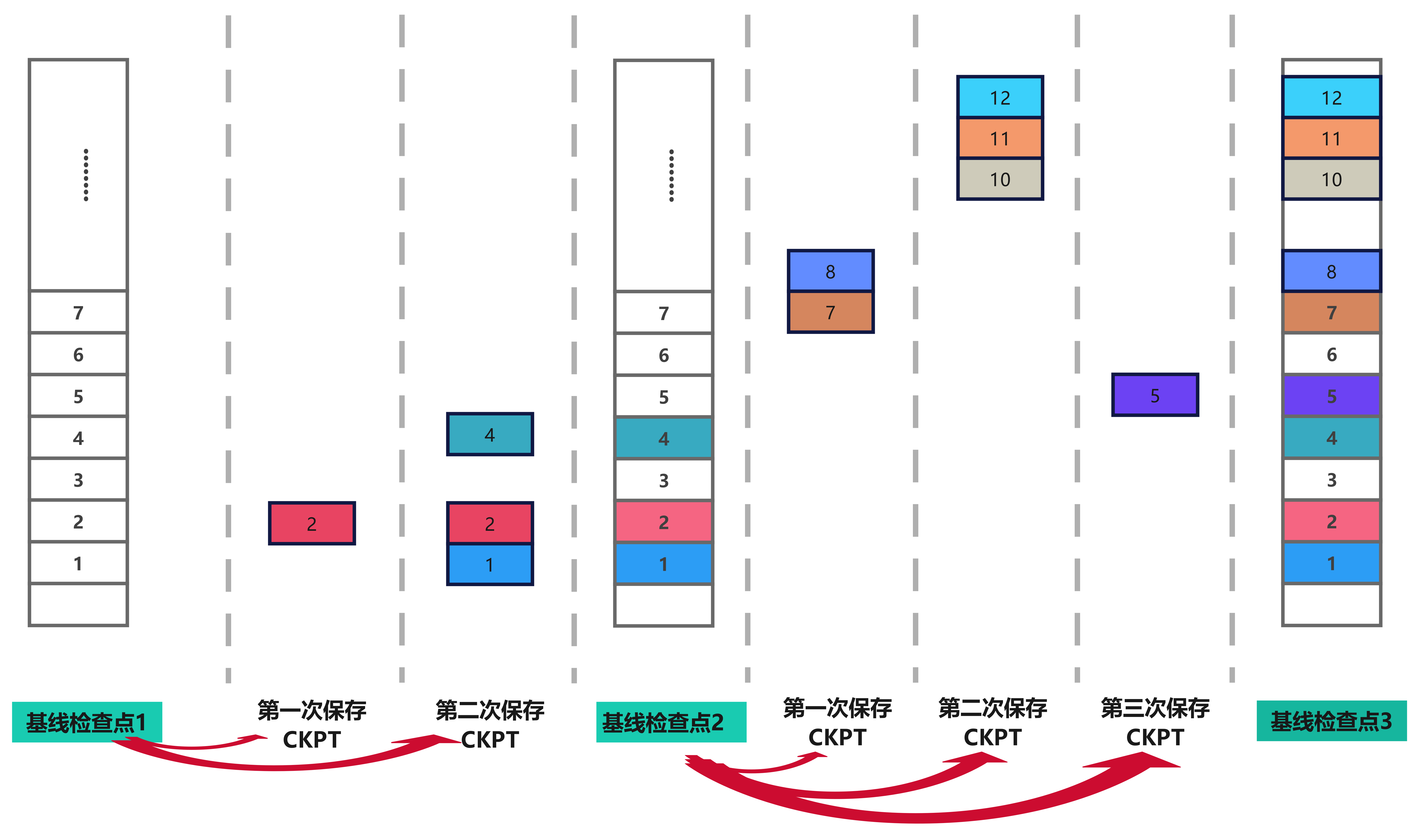 间歇差异检查点