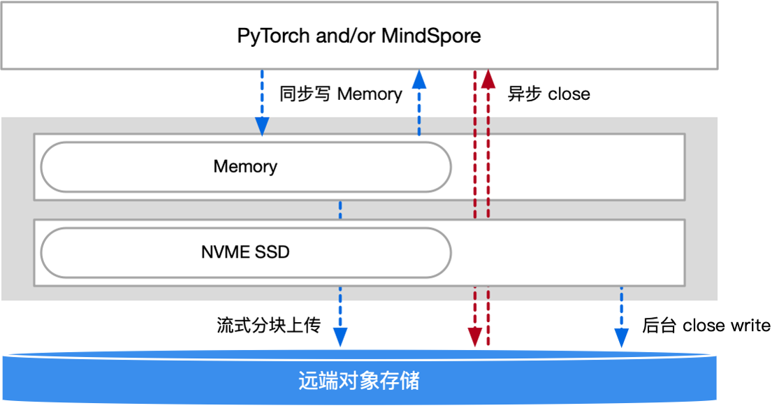 大模型常规训练中计算存储的关系