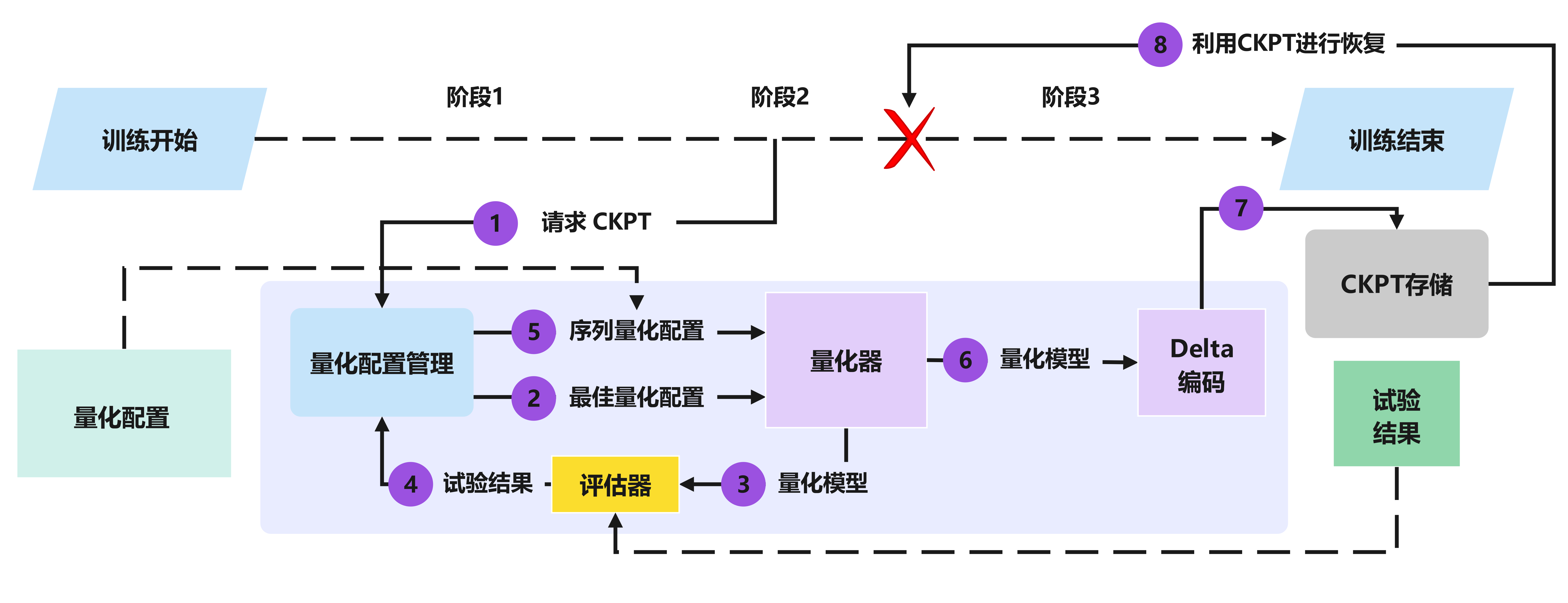 包含量化压缩步骤的 CKPT 过程