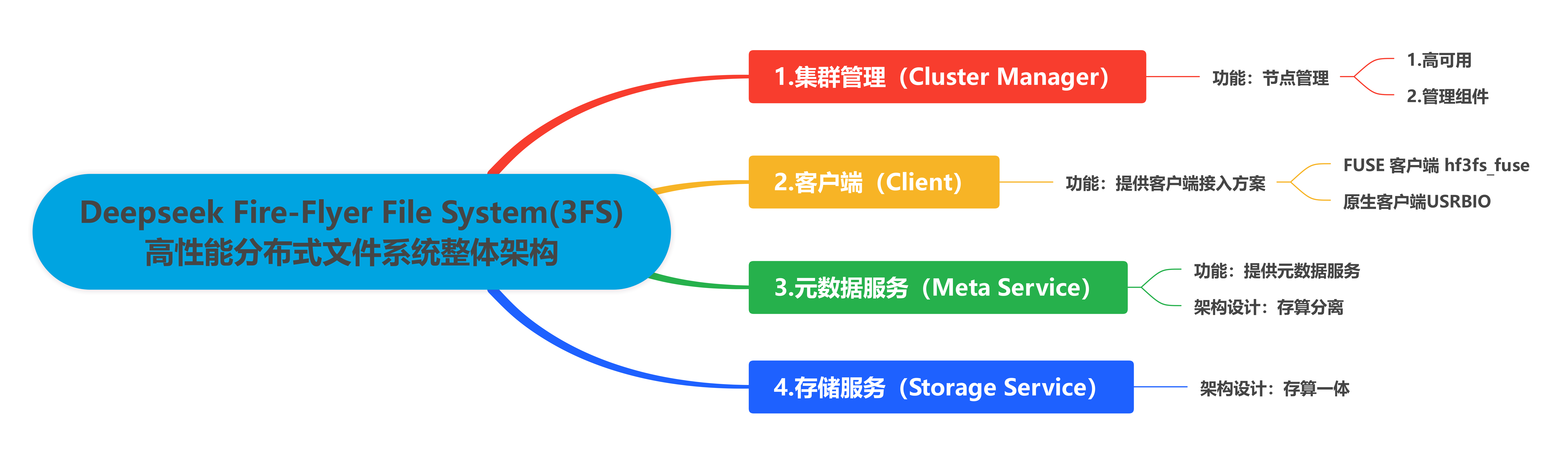 DeepSeek 3FS 思维导图