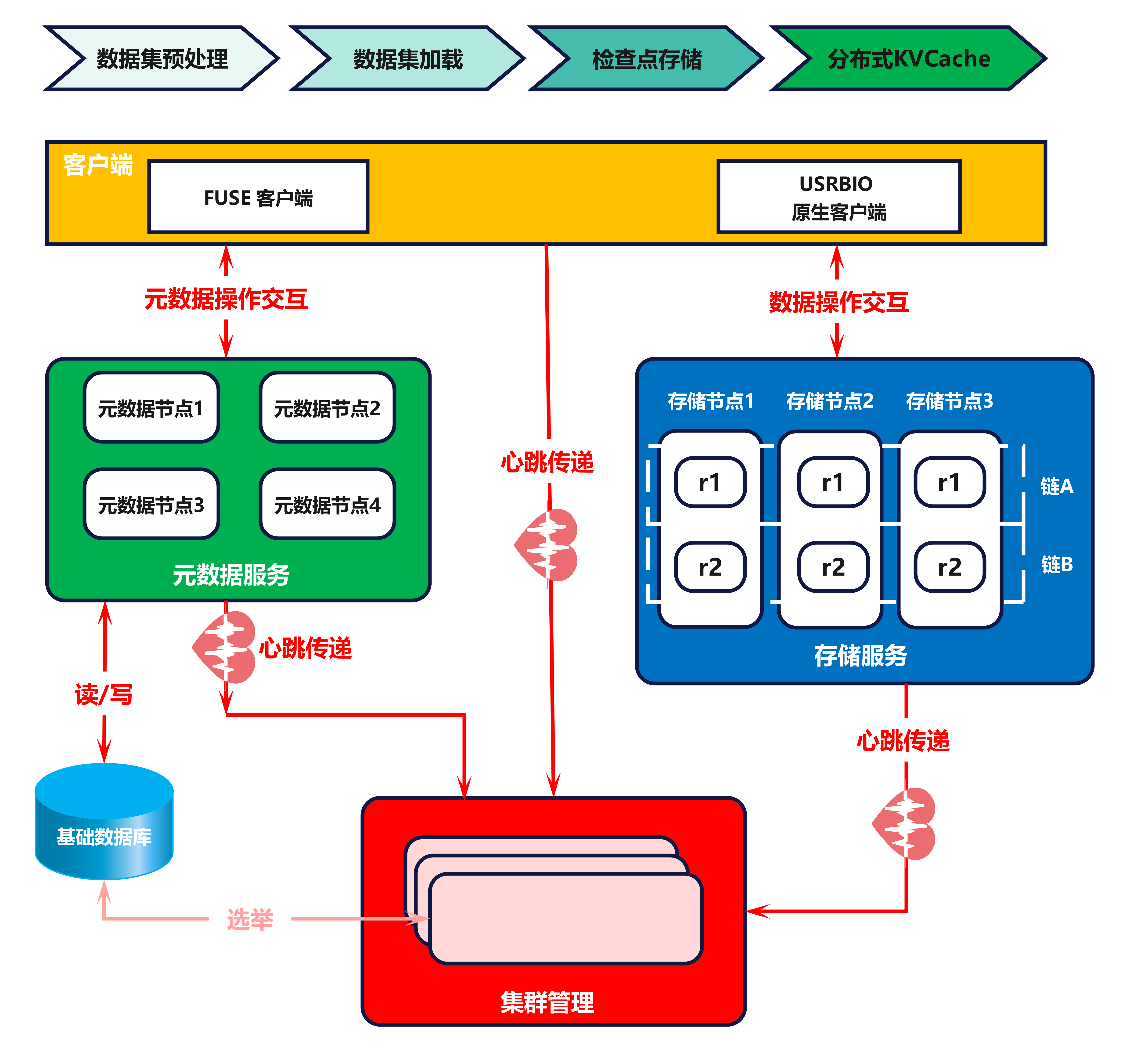 DeepSeek 3FS 整体架构图