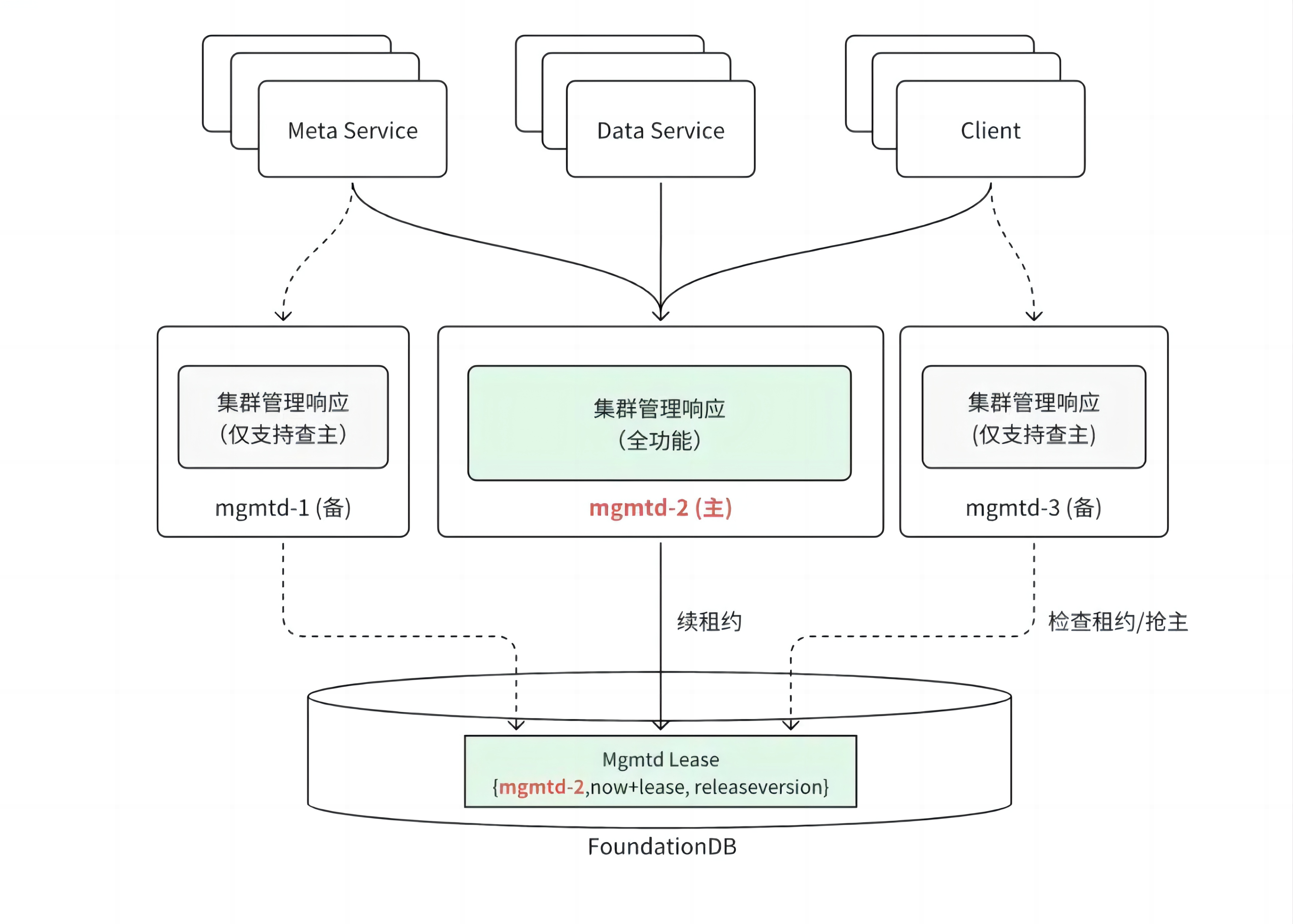 集群管理架构图