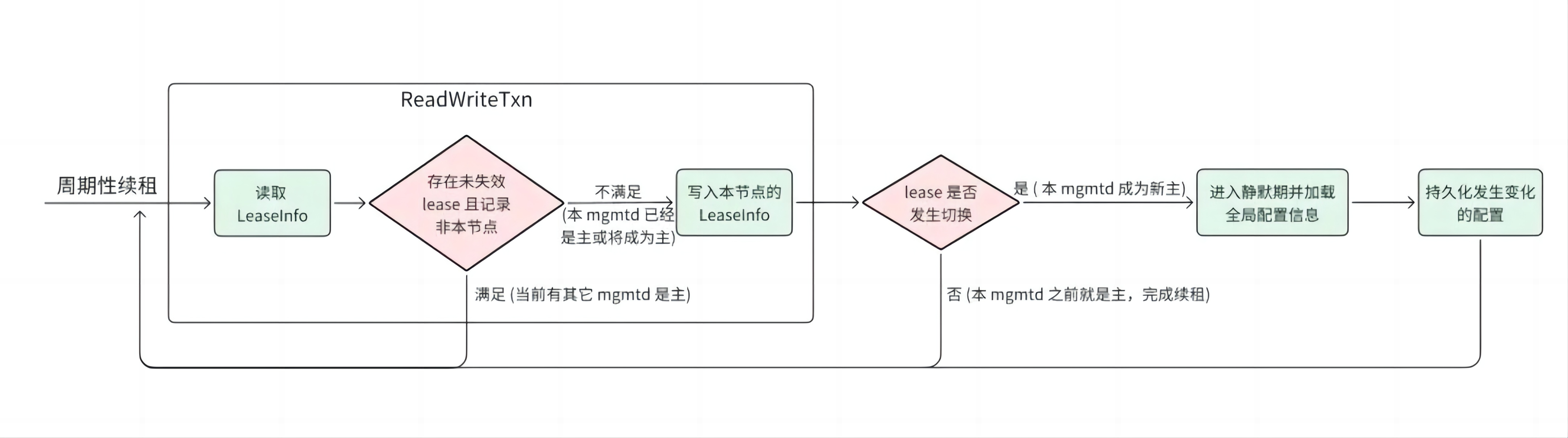 选主机制